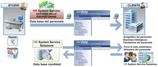 Flusso_dati_hr_system_service_teamsystem_selezione_2