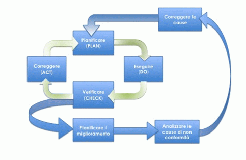 Modello delle competenze EBC Consulting - Principio del miglioramento continuo