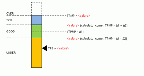 Modello delle competenze, valutazione, sistema di visualizzazione della valutazione per zona.