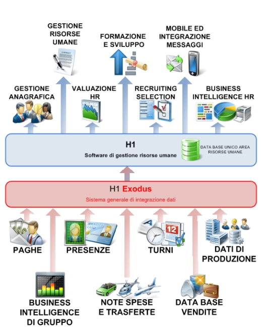Integrazione tra H1 hrms e gli altri sistemi aziendali presenti