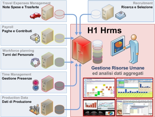 Integrazione dei vari software area risorse umane all'interno di h1 hrms, analisi generale dei dati e comparazioni multidimensionali