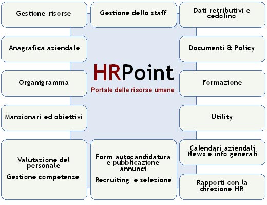 Accedi alla sezione H1 Hrms per visualizzare le funzioni generali di H1 - Client server e Web - per la gestione delle risorse umane e del personale